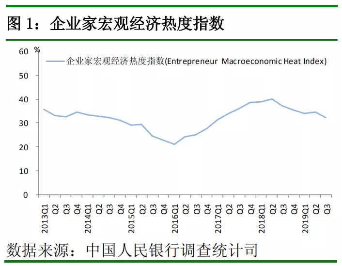 中国人民银行发布2019 年第三季度企业家问卷、银行家问卷、城镇储户问卷调查报告(图1)