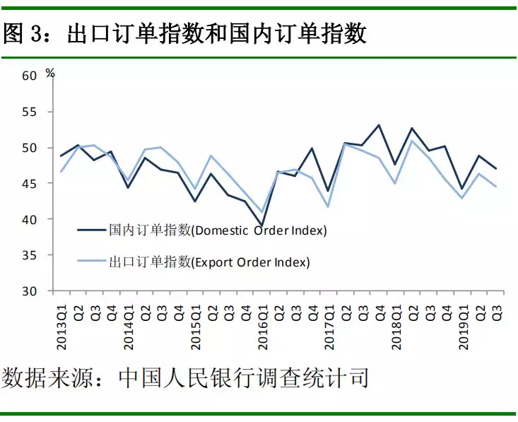 中国人民银行发布2019 年第三季度企业家问卷、银行家问卷、城镇储户问卷调查报告(图3)