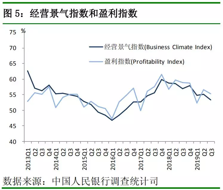 中国人民银行发布2019 年第三季度企业家问卷、银行家问卷、城镇储户问卷调查报告(图5)