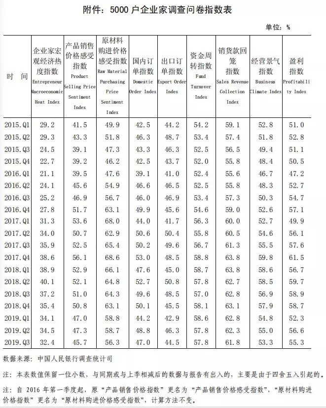 中国人民银行发布2019 年第三季度企业家问卷、银行家问卷、城镇储户问卷调查报告(图6)