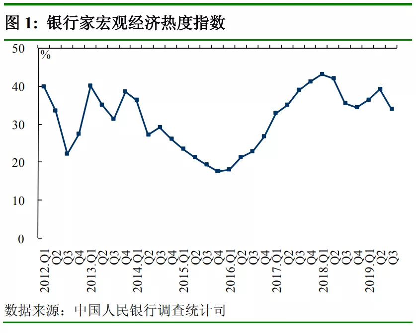 中国人民银行发布2019 年第三季度企业家问卷、银行家问卷、城镇储户问卷调查报告(图7)