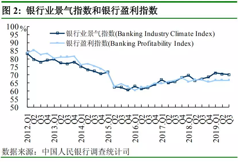 中国人民银行发布2019 年第三季度企业家问卷、银行家问卷、城镇储户问卷调查报告(图8)