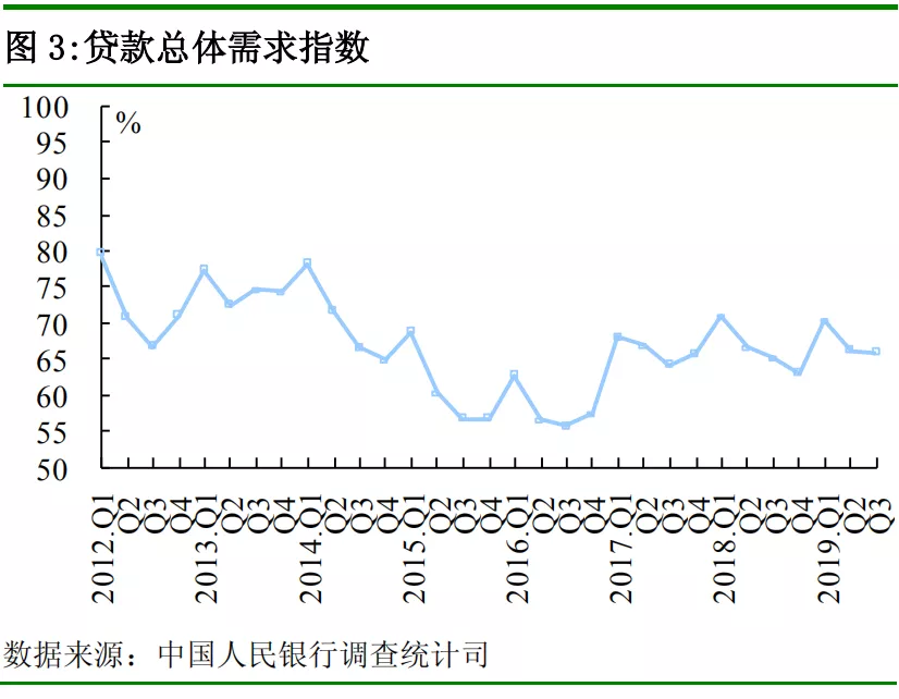 中国人民银行发布2019 年第三季度企业家问卷、银行家问卷、城镇储户问卷调查报告(图9)