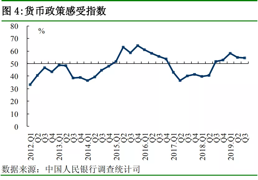 中国人民银行发布2019 年第三季度企业家问卷、银行家问卷、城镇储户问卷调查报告(图10)