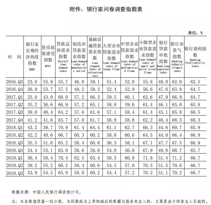 中国人民银行发布2019 年第三季度企业家问卷、银行家问卷、城镇储户问卷调查报告(图11)