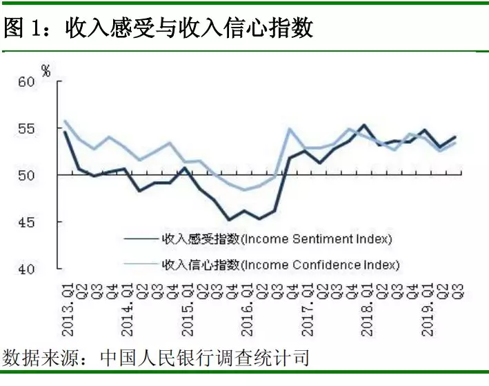 中国人民银行发布2019 年第三季度企业家问卷、银行家问卷、城镇储户问卷调查报告(图12)