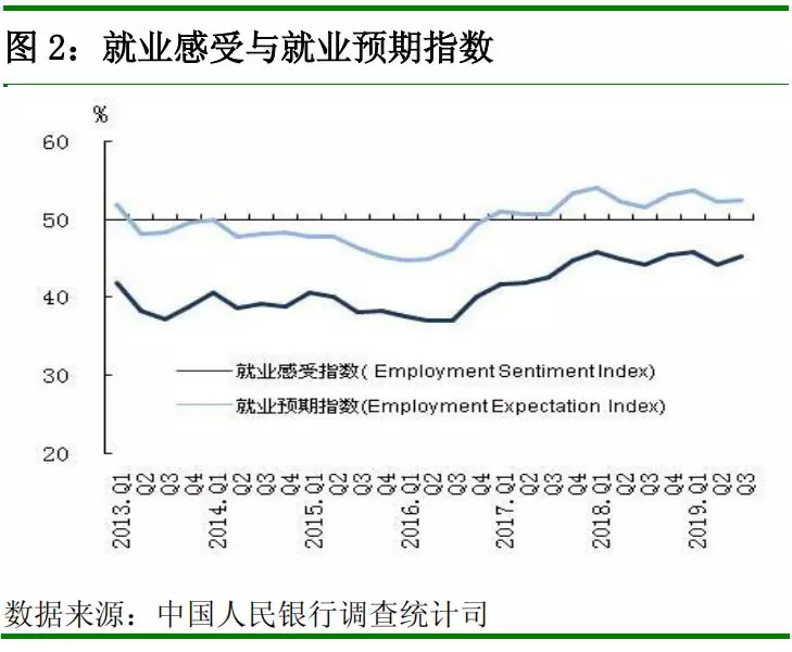 中国人民银行发布2019 年第三季度企业家问卷、银行家问卷、城镇储户问卷调查报告(图13)