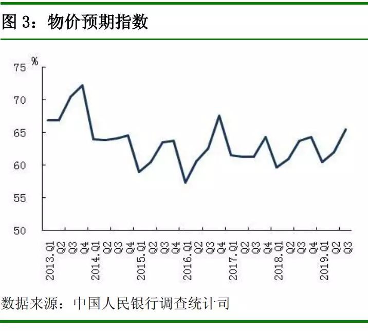 中国人民银行发布2019 年第三季度企业家问卷、银行家问卷、城镇储户问卷调查报告(图14)