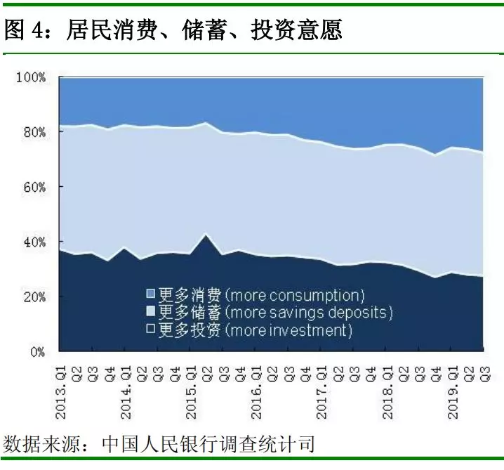 中国人民银行发布2019 年第三季度企业家问卷、银行家问卷、城镇储户问卷调查报告(图15)