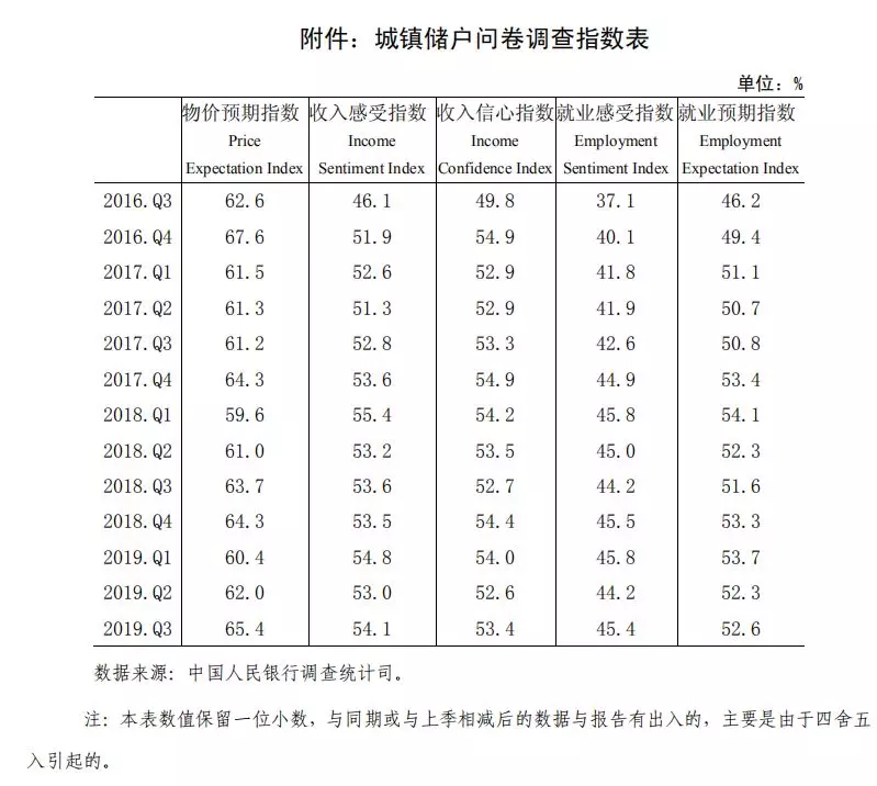 中国人民银行发布2019 年第三季度企业家问卷、银行家问卷、城镇储户问卷调查报告(图16)