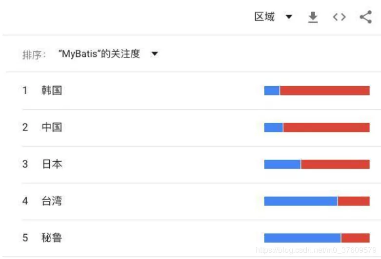 为啥国人偏爱 Mybatis,而老外喜欢 Hibernate/JPA 呢?(图4) 为啥国人偏爱 Mybatis,而老外喜欢 Hibernate/JPA 呢?(图4)
