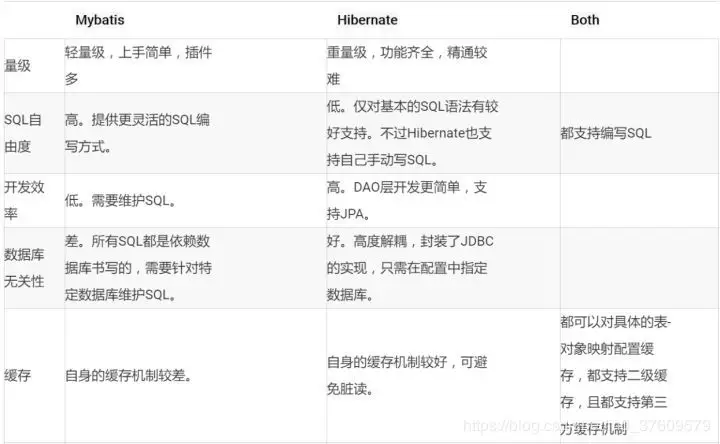 为啥国人偏爱 Mybatis,而老外喜欢 Hibernate/JPA 呢?(图5) 为啥国人偏爱 Mybatis,而老外喜欢 Hibernate/JPA 呢?(图5)