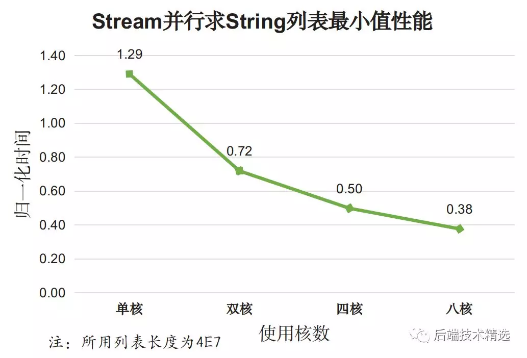 Java8 的 Stream API 的确牛X,但性能究竟如何呢?(图6)