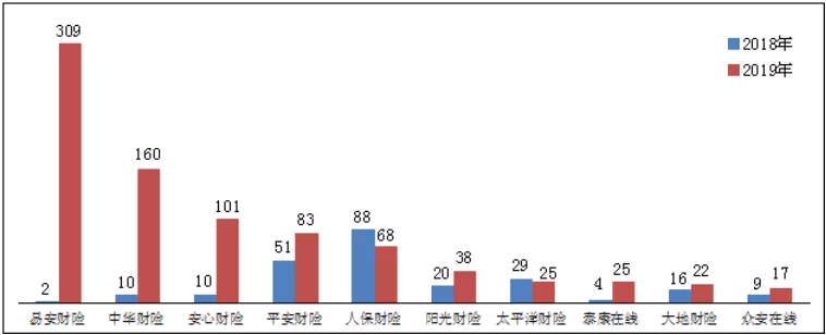 2019年保险消费投诉情况出炉:合同纠纷占94.69%,问题集中在哪里?(图3)