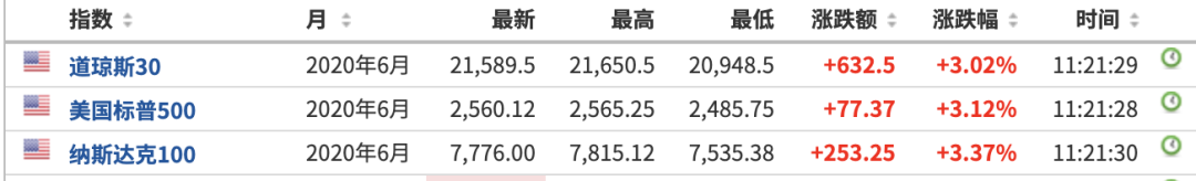 全球股市突然飙升!发生了什么?特朗普释放5大信号!(图3)