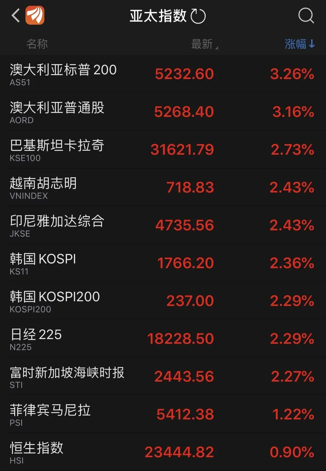 全球股市突然飙升!发生了什么?特朗普释放5大信号!(图7)